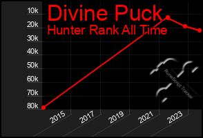 Total Graph of Divine Puck