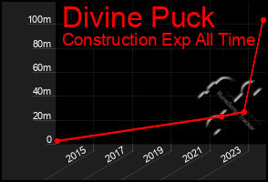 Total Graph of Divine Puck