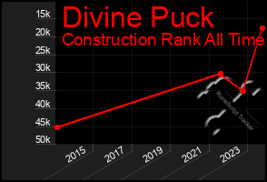 Total Graph of Divine Puck