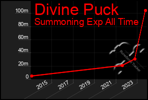 Total Graph of Divine Puck