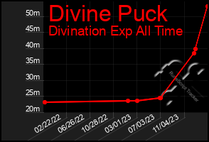 Total Graph of Divine Puck