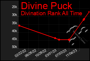 Total Graph of Divine Puck