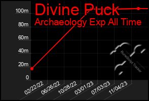 Total Graph of Divine Puck