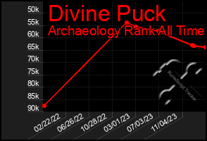 Total Graph of Divine Puck