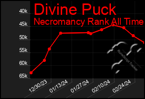 Total Graph of Divine Puck