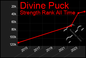 Total Graph of Divine Puck