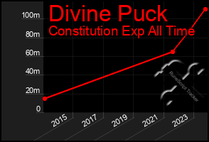 Total Graph of Divine Puck