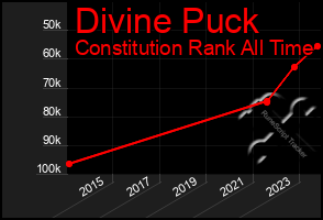 Total Graph of Divine Puck