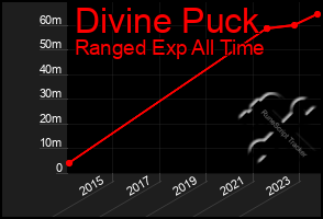 Total Graph of Divine Puck