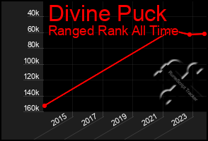 Total Graph of Divine Puck