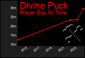 Total Graph of Divine Puck