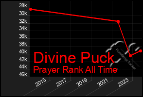 Total Graph of Divine Puck