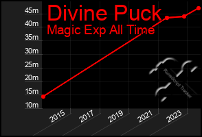 Total Graph of Divine Puck