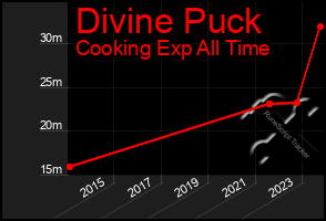 Total Graph of Divine Puck