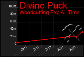 Total Graph of Divine Puck