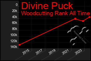 Total Graph of Divine Puck