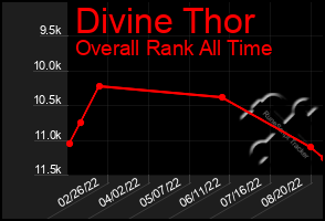 Total Graph of Divine Thor