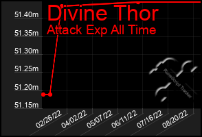 Total Graph of Divine Thor