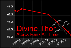 Total Graph of Divine Thor