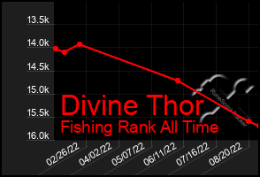 Total Graph of Divine Thor