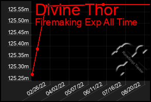 Total Graph of Divine Thor