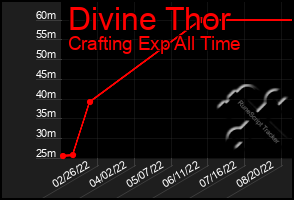 Total Graph of Divine Thor