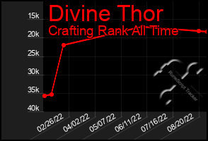 Total Graph of Divine Thor