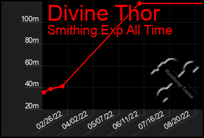 Total Graph of Divine Thor