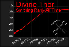 Total Graph of Divine Thor