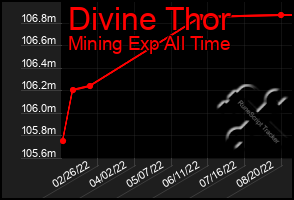 Total Graph of Divine Thor