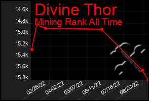 Total Graph of Divine Thor