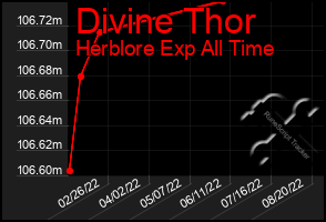 Total Graph of Divine Thor