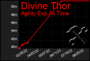 Total Graph of Divine Thor