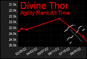 Total Graph of Divine Thor