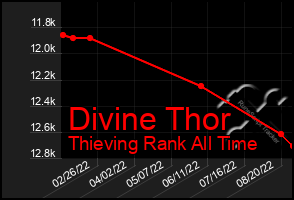 Total Graph of Divine Thor