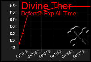 Total Graph of Divine Thor