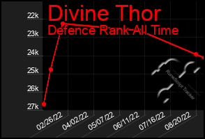 Total Graph of Divine Thor