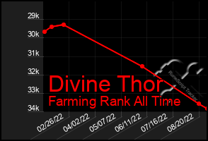 Total Graph of Divine Thor