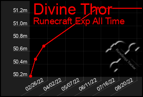 Total Graph of Divine Thor