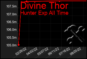 Total Graph of Divine Thor