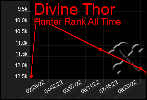 Total Graph of Divine Thor