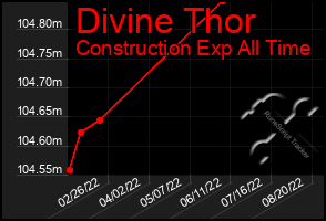 Total Graph of Divine Thor