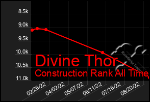 Total Graph of Divine Thor