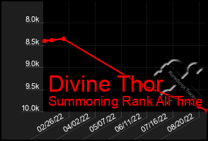 Total Graph of Divine Thor