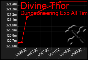 Total Graph of Divine Thor