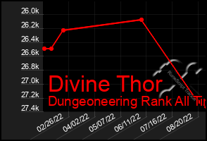 Total Graph of Divine Thor