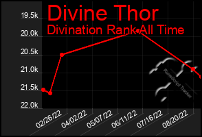 Total Graph of Divine Thor