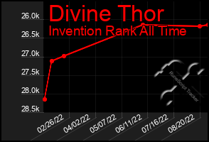 Total Graph of Divine Thor