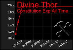 Total Graph of Divine Thor