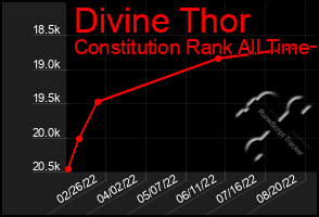 Total Graph of Divine Thor